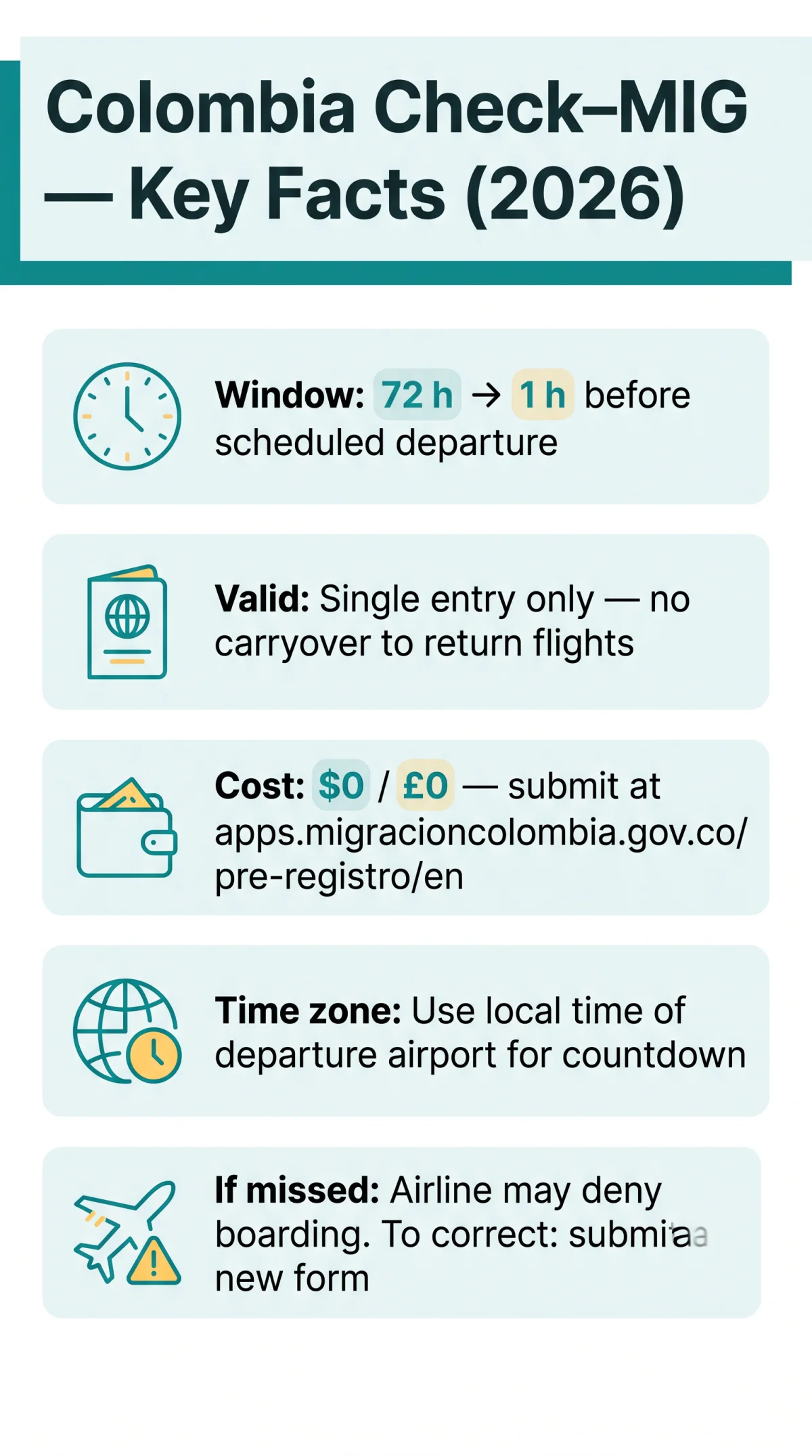 Infografika: Colombia Check-MIG 72-Hour Submission Window and Form Validity Explained (2026)