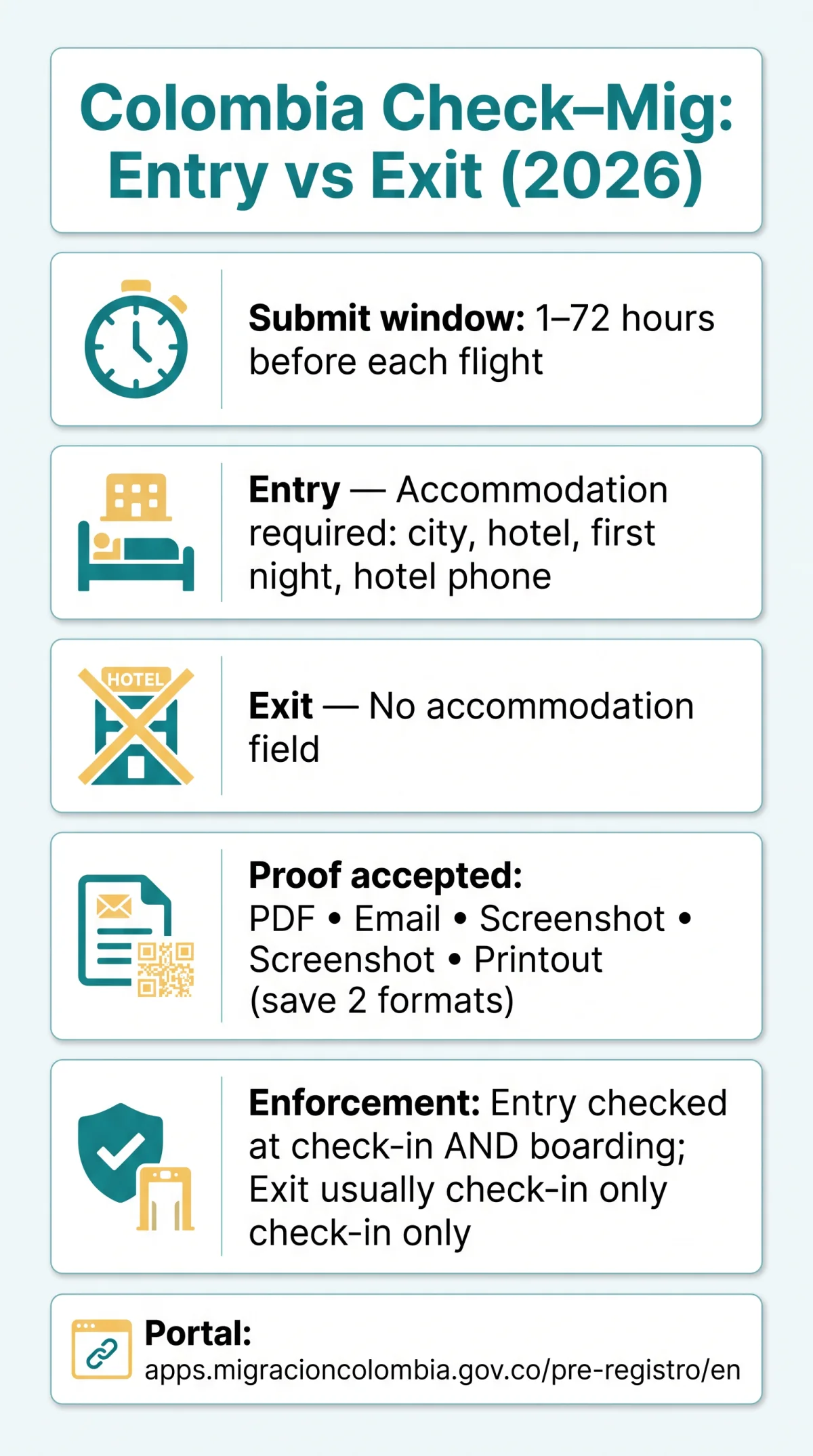Infografika: Colombia Check Mig Entry vs Exit: Requirements and Processes Compared (2026)