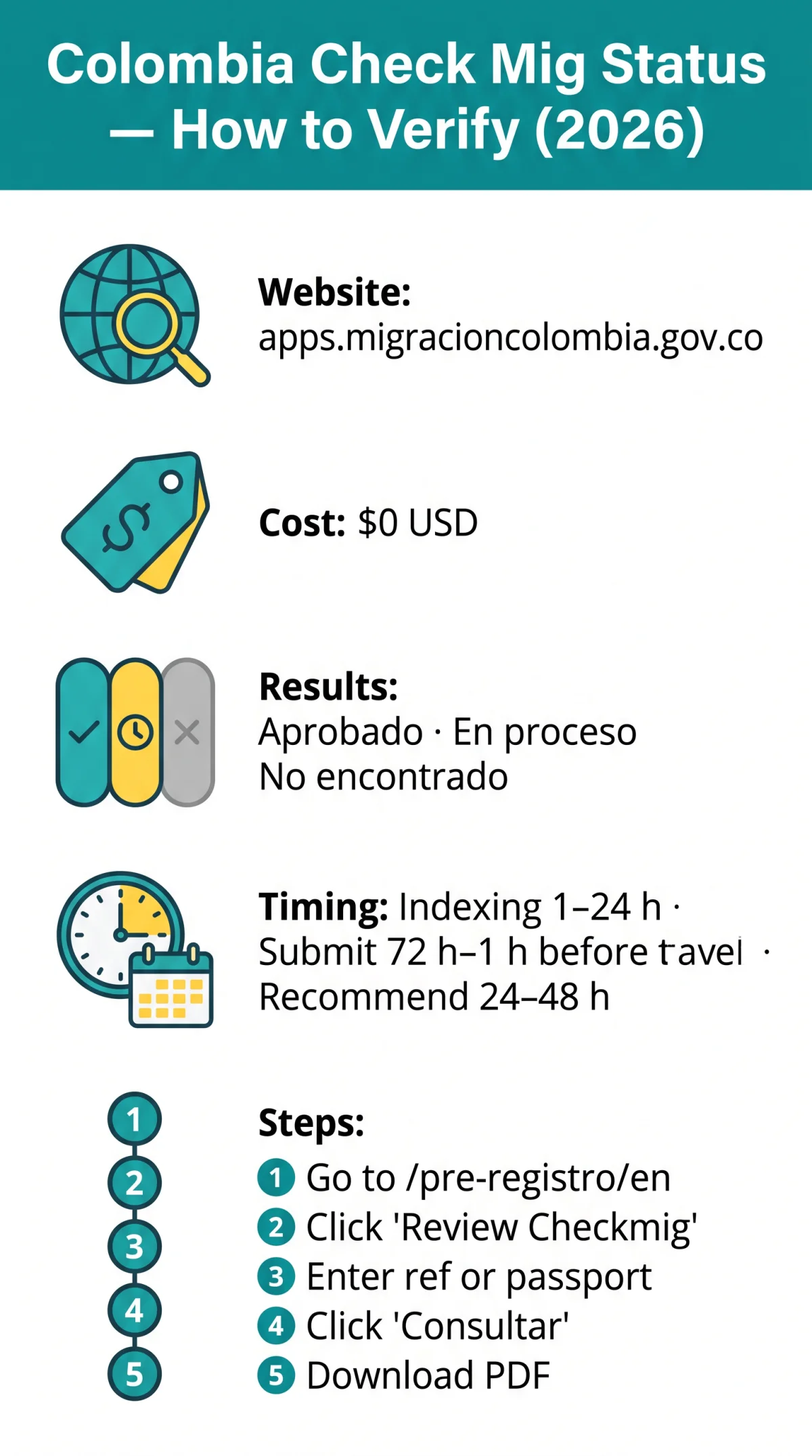Infografika: Colombia Check Mig Status Check: How to Verify Your Application in 2026